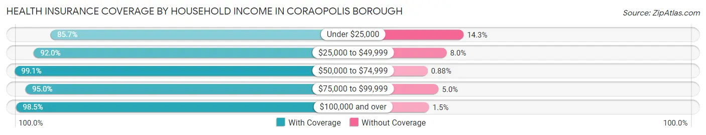 Health Insurance Coverage by Household Income in Coraopolis borough
