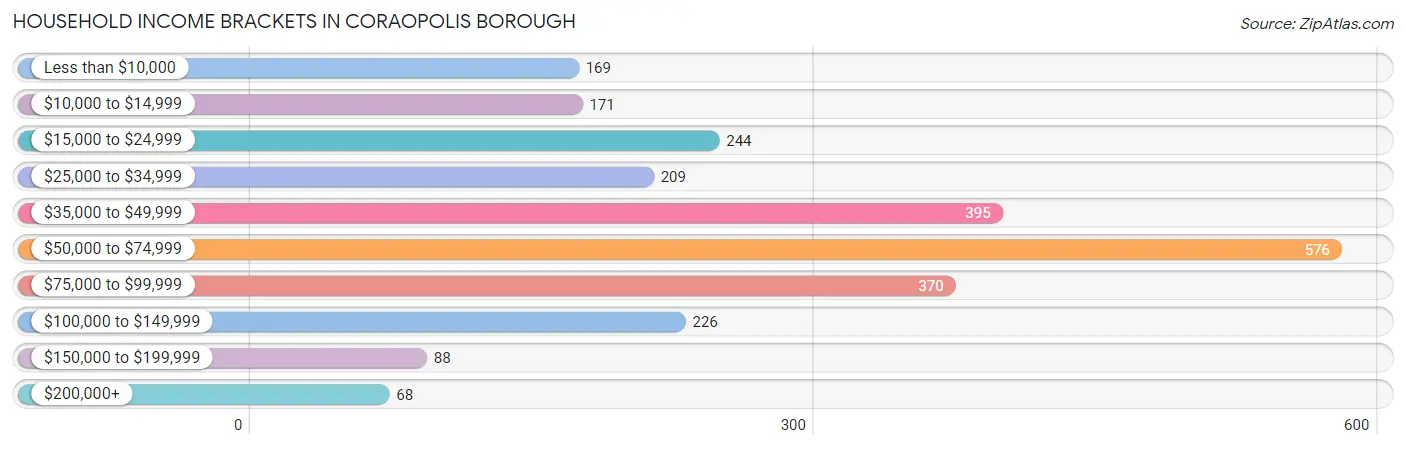 Household Income Brackets in Coraopolis borough