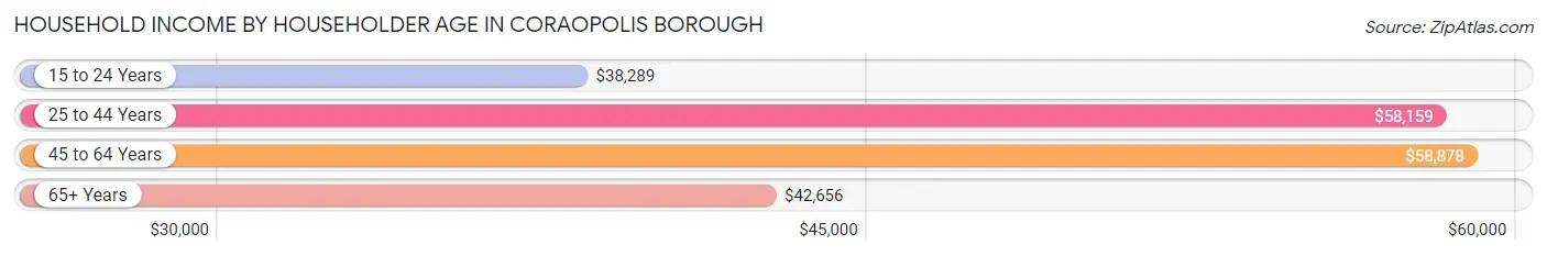 Household Income by Householder Age in Coraopolis borough