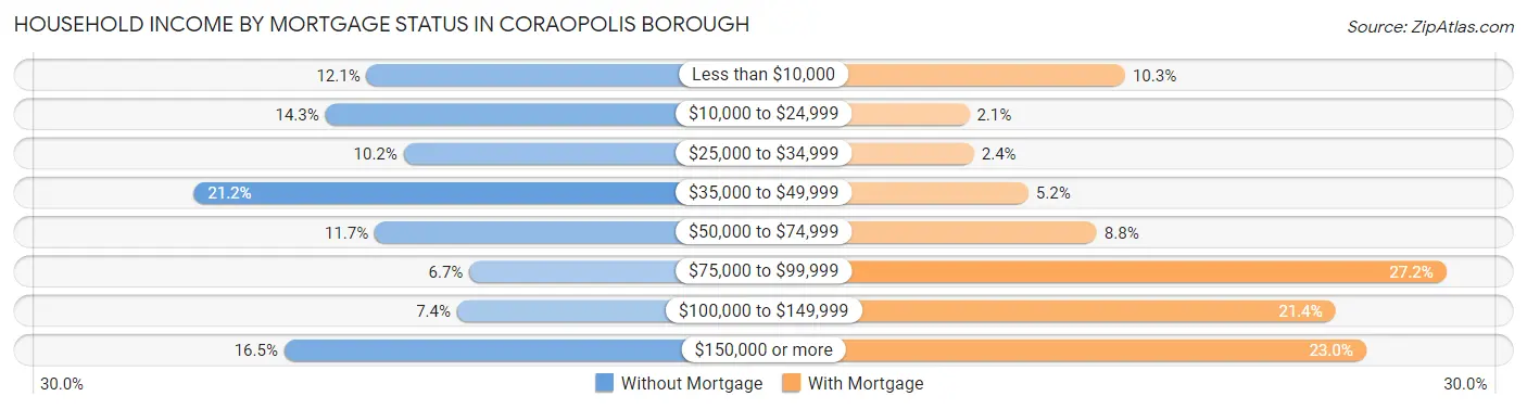 Household Income by Mortgage Status in Coraopolis borough