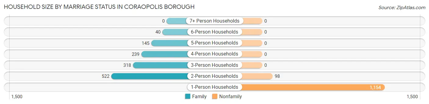 Household Size by Marriage Status in Coraopolis borough