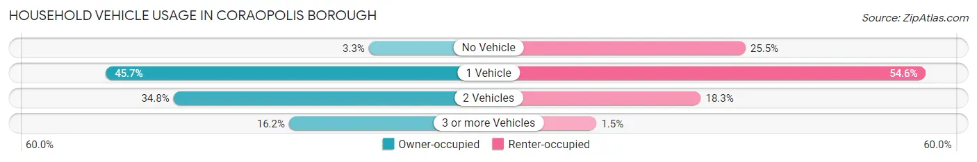 Household Vehicle Usage in Coraopolis borough