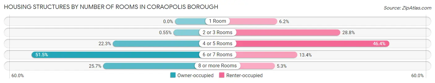 Housing Structures by Number of Rooms in Coraopolis borough