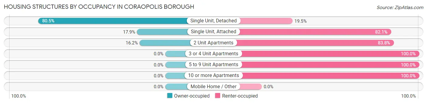 Housing Structures by Occupancy in Coraopolis borough