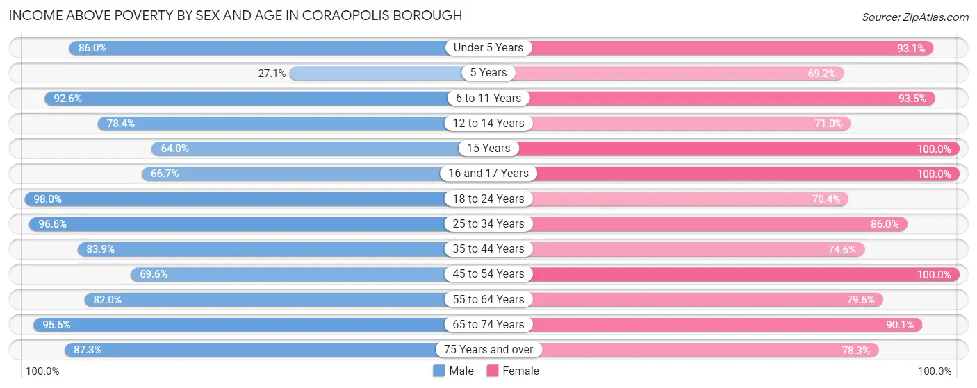 Income Above Poverty by Sex and Age in Coraopolis borough