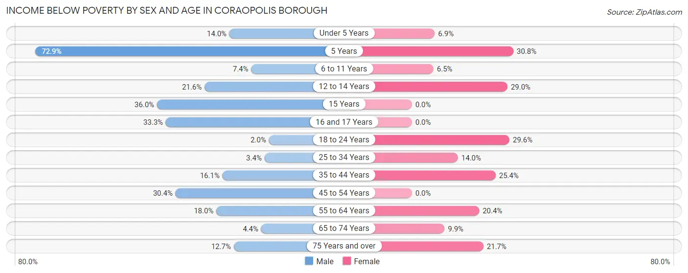 Income Below Poverty by Sex and Age in Coraopolis borough