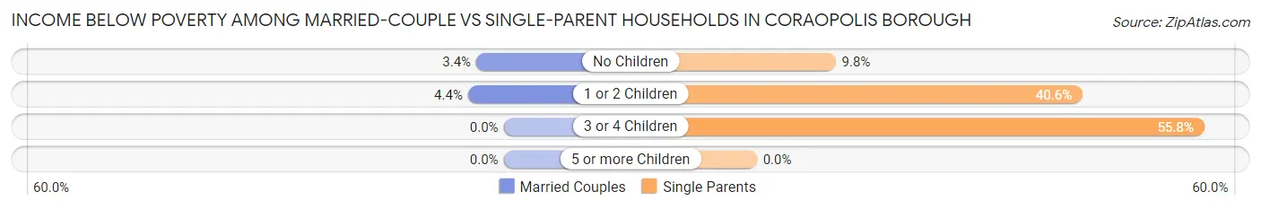Income Below Poverty Among Married-Couple vs Single-Parent Households in Coraopolis borough