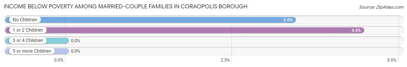 Income Below Poverty Among Married-Couple Families in Coraopolis borough