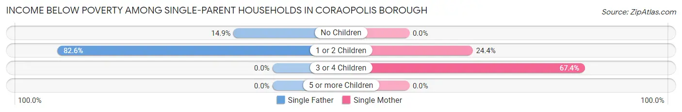 Income Below Poverty Among Single-Parent Households in Coraopolis borough