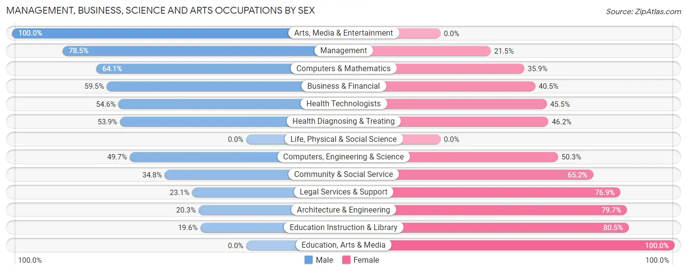 Management, Business, Science and Arts Occupations by Sex in Coraopolis borough