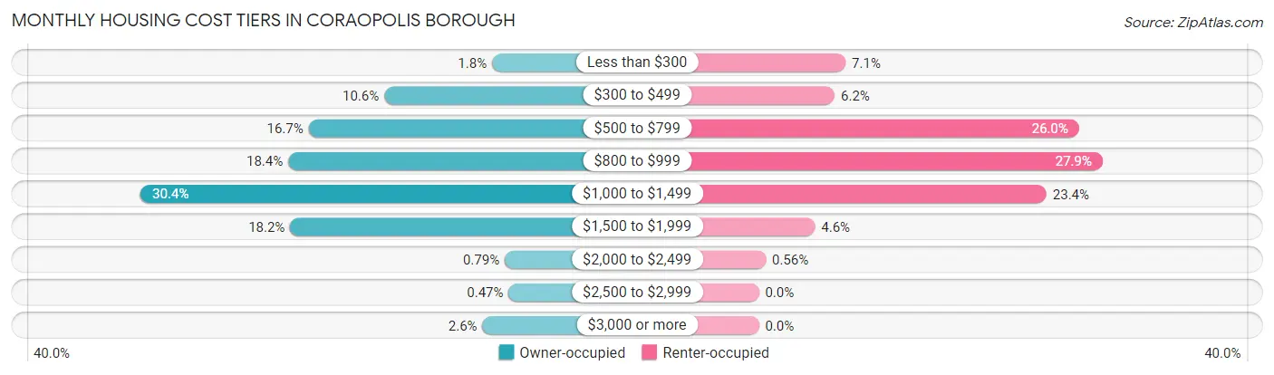 Monthly Housing Cost Tiers in Coraopolis borough