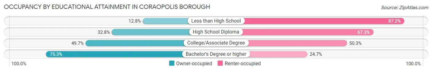 Occupancy by Educational Attainment in Coraopolis borough