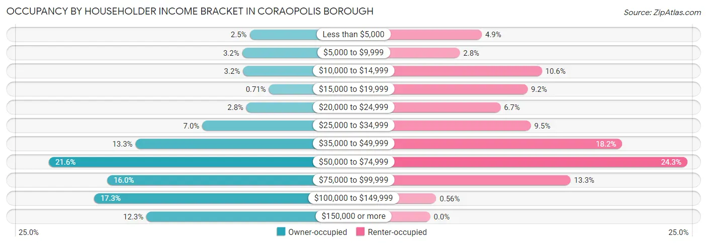 Occupancy by Householder Income Bracket in Coraopolis borough
