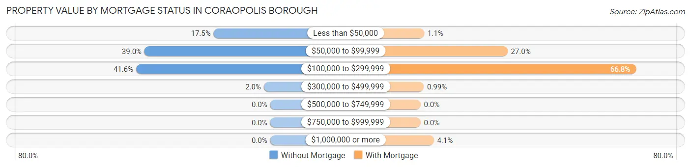 Property Value by Mortgage Status in Coraopolis borough
