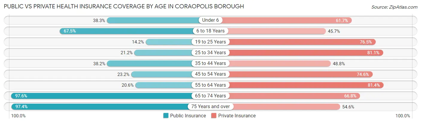 Public vs Private Health Insurance Coverage by Age in Coraopolis borough