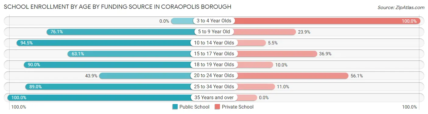 School Enrollment by Age by Funding Source in Coraopolis borough