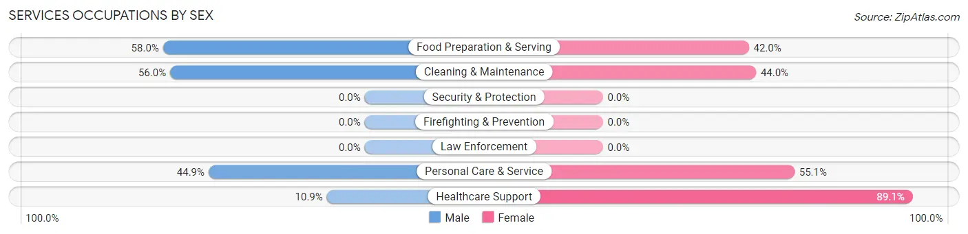 Services Occupations by Sex in Coraopolis borough