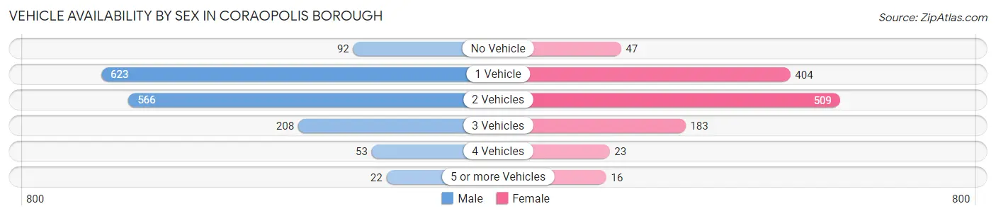 Vehicle Availability by Sex in Coraopolis borough