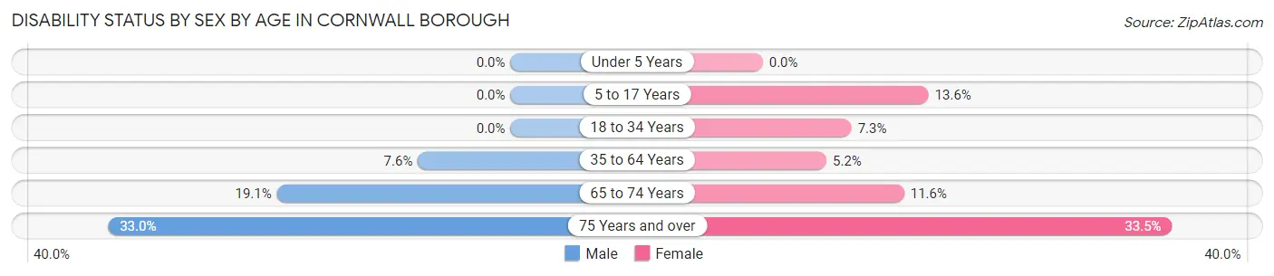 Disability Status by Sex by Age in Cornwall borough