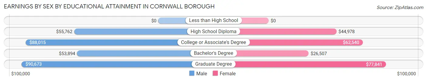 Earnings by Sex by Educational Attainment in Cornwall borough
