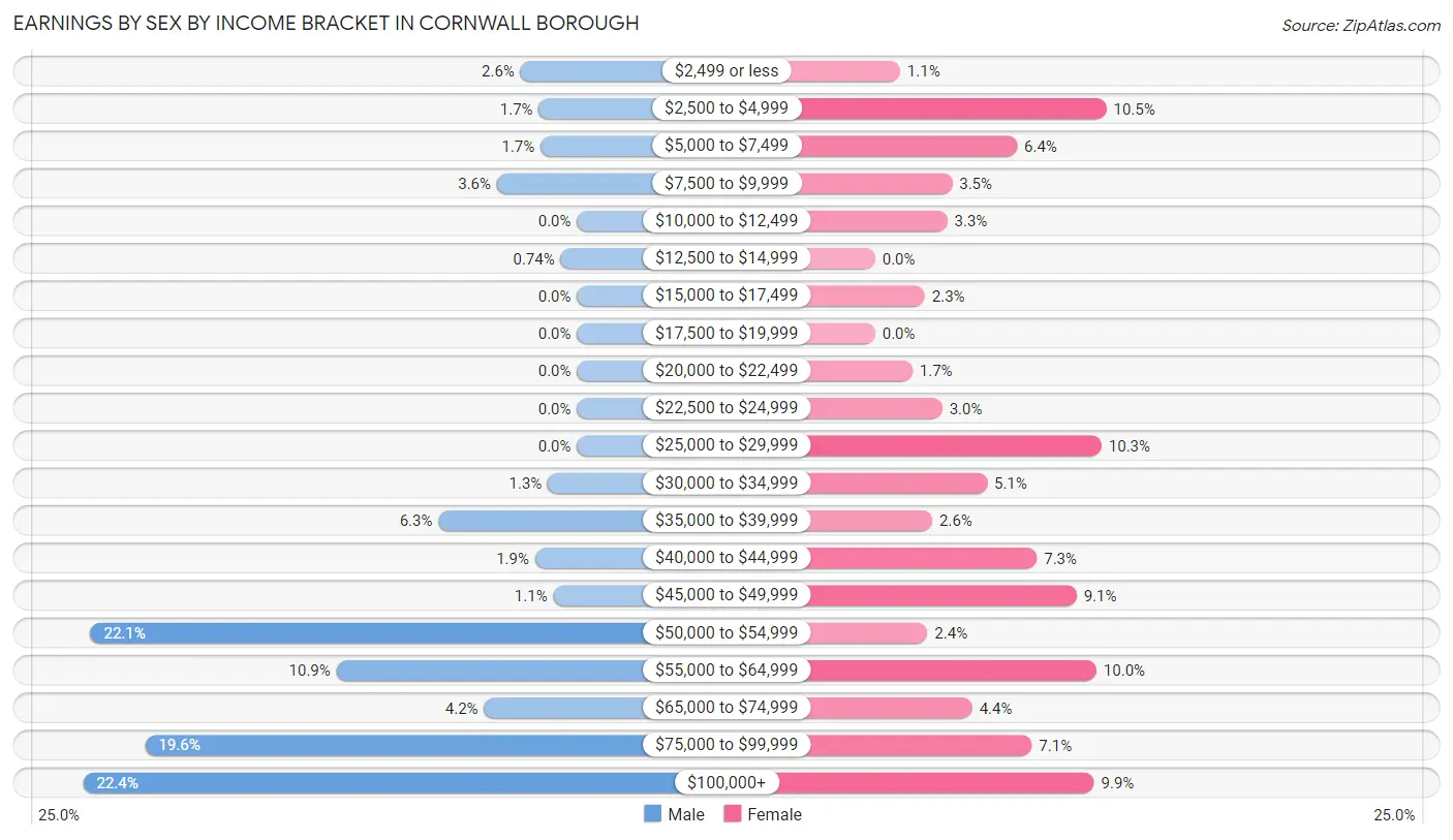 Earnings by Sex by Income Bracket in Cornwall borough
