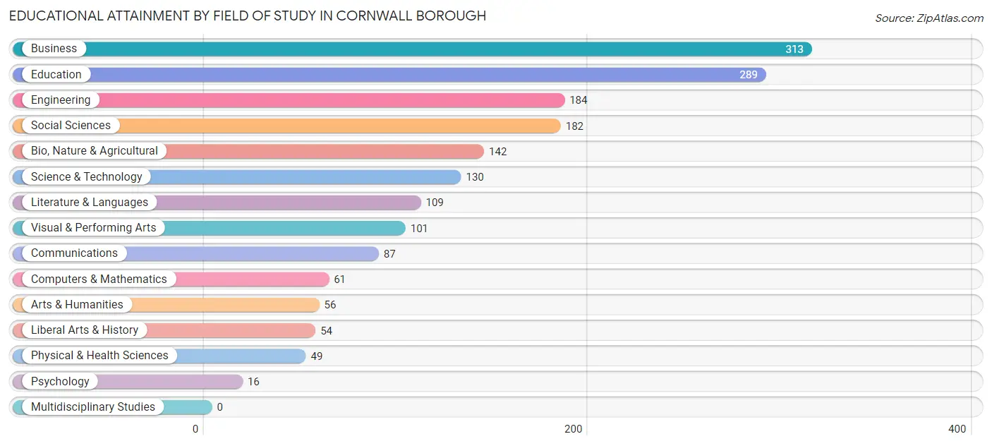 Educational Attainment by Field of Study in Cornwall borough