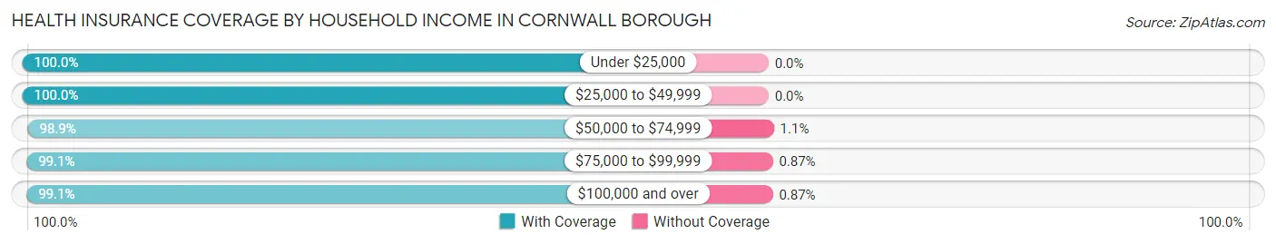 Health Insurance Coverage by Household Income in Cornwall borough