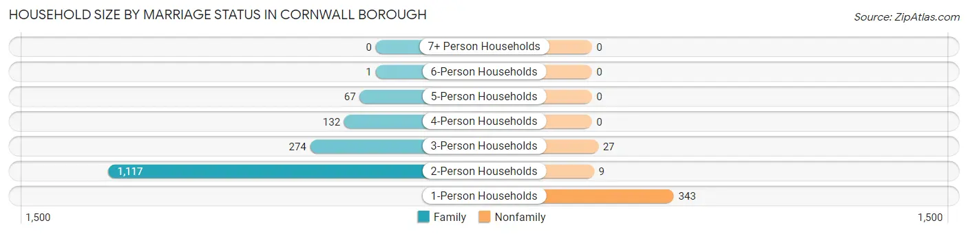 Household Size by Marriage Status in Cornwall borough