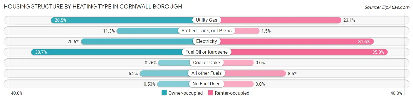 Housing Structure by Heating Type in Cornwall borough