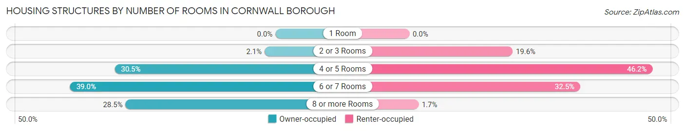 Housing Structures by Number of Rooms in Cornwall borough