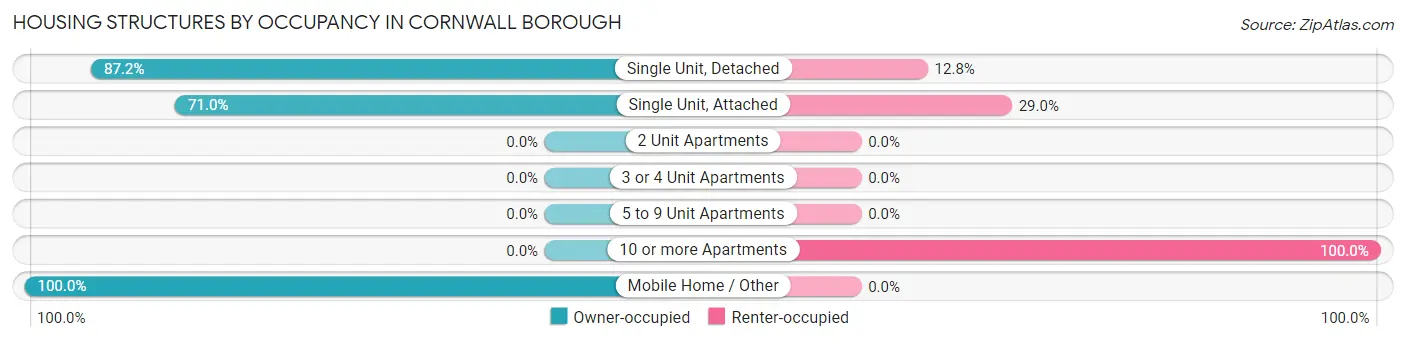 Housing Structures by Occupancy in Cornwall borough