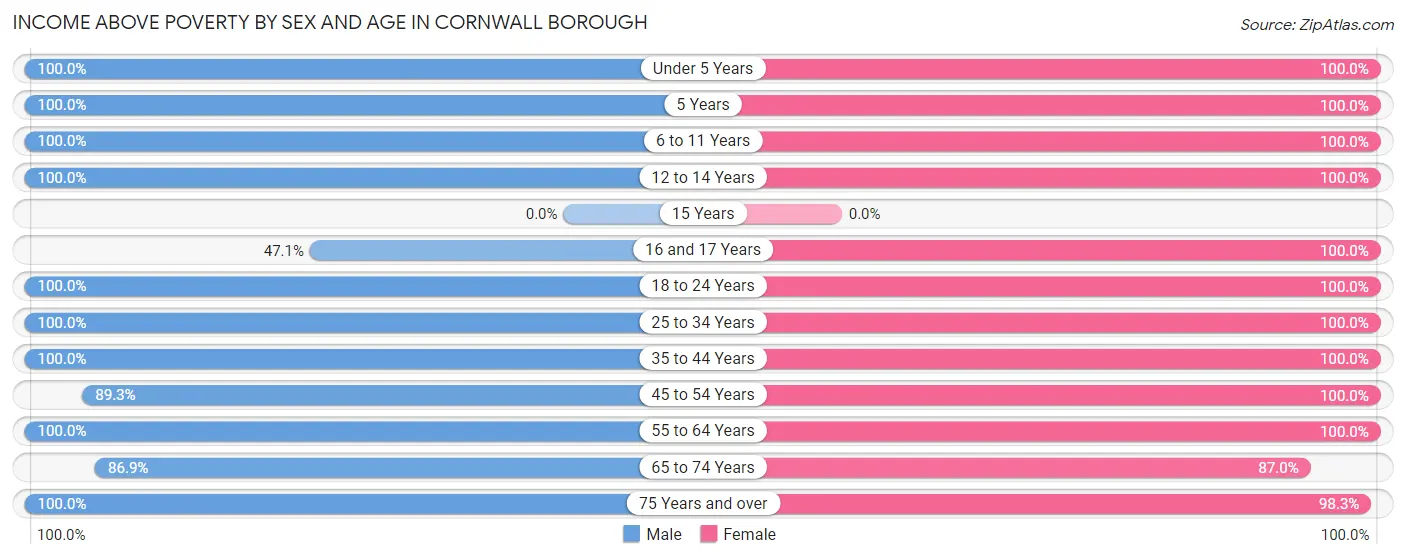 Income Above Poverty by Sex and Age in Cornwall borough