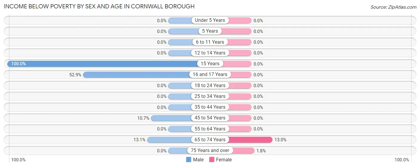 Income Below Poverty by Sex and Age in Cornwall borough