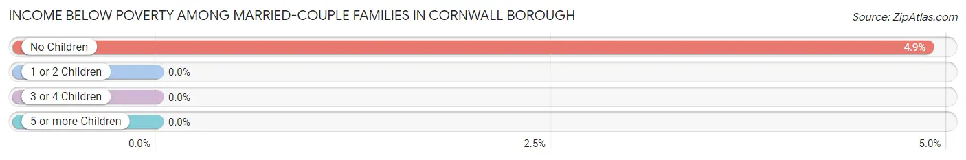 Income Below Poverty Among Married-Couple Families in Cornwall borough