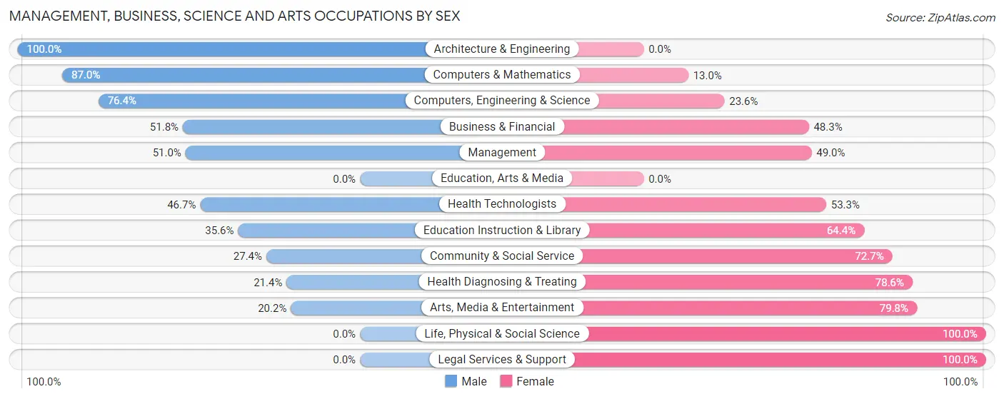 Management, Business, Science and Arts Occupations by Sex in Cornwall borough