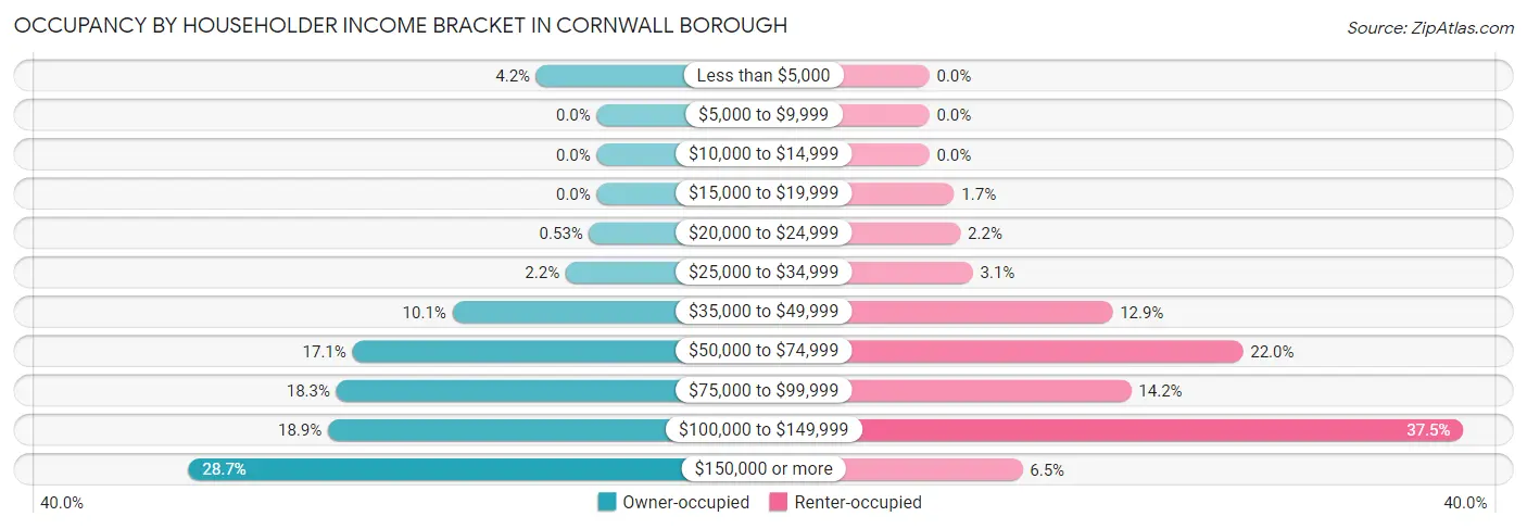 Occupancy by Householder Income Bracket in Cornwall borough