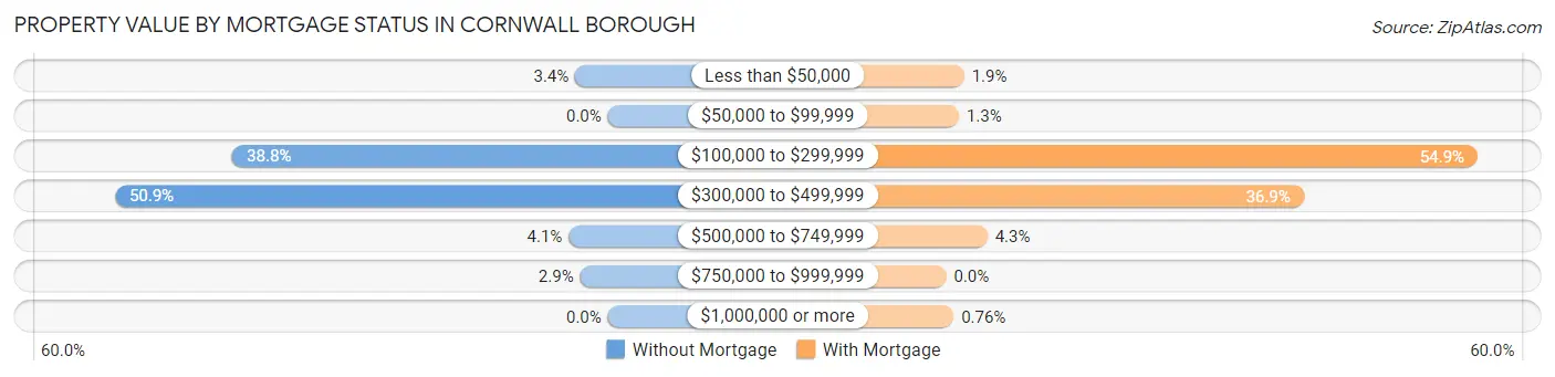 Property Value by Mortgage Status in Cornwall borough