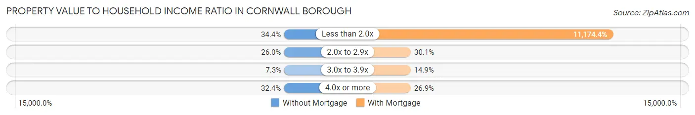 Property Value to Household Income Ratio in Cornwall borough