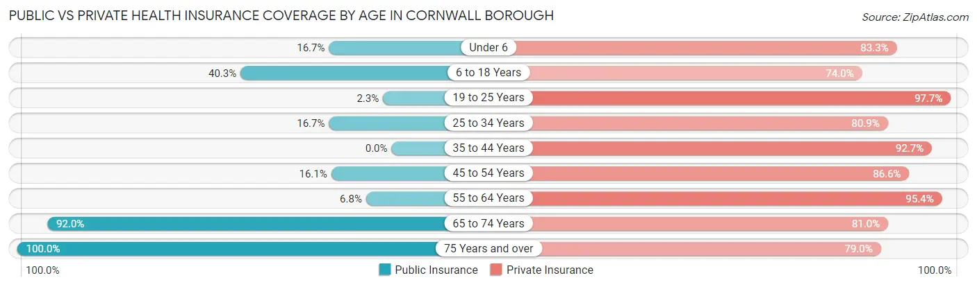 Public vs Private Health Insurance Coverage by Age in Cornwall borough