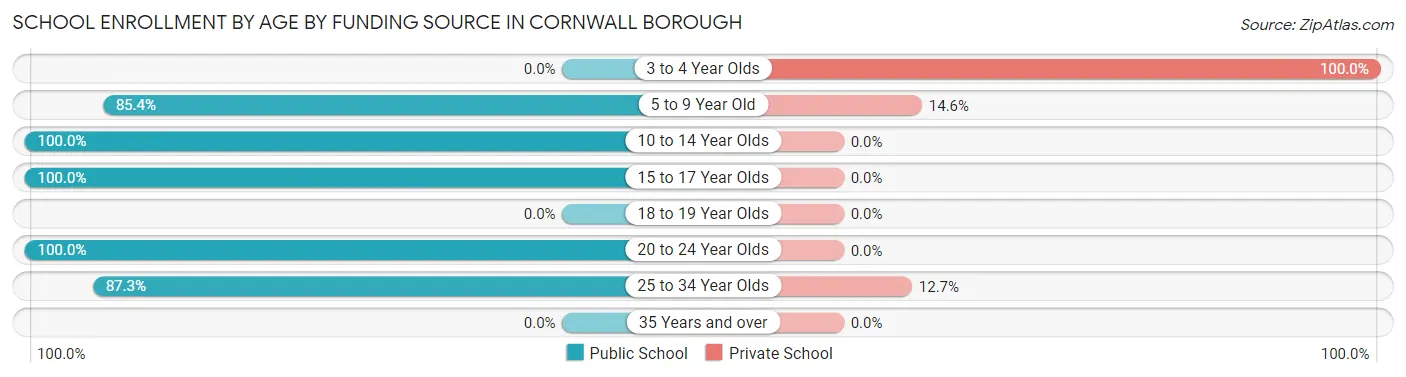 School Enrollment by Age by Funding Source in Cornwall borough