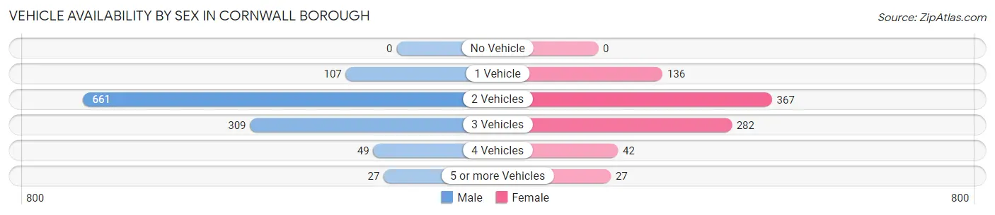 Vehicle Availability by Sex in Cornwall borough