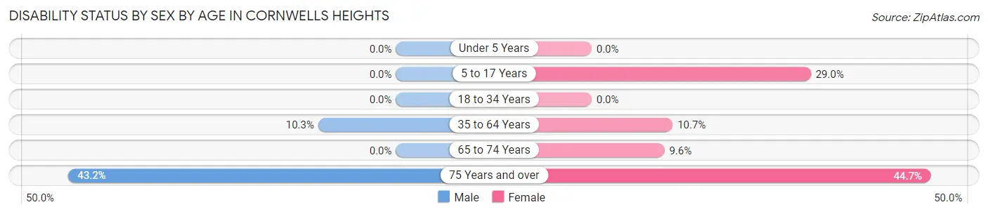 Disability Status by Sex by Age in Cornwells Heights