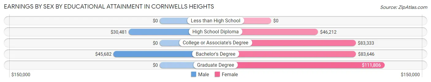 Earnings by Sex by Educational Attainment in Cornwells Heights