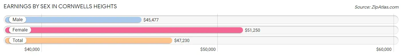 Earnings by Sex in Cornwells Heights