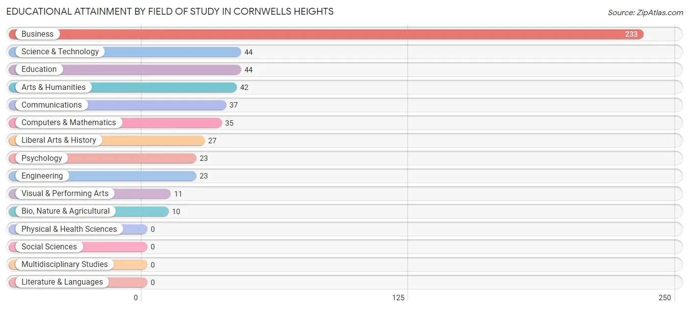 Educational Attainment by Field of Study in Cornwells Heights