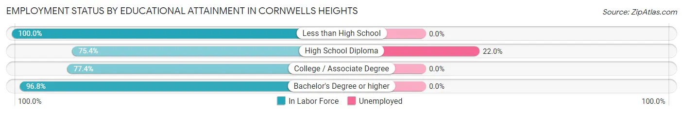 Employment Status by Educational Attainment in Cornwells Heights