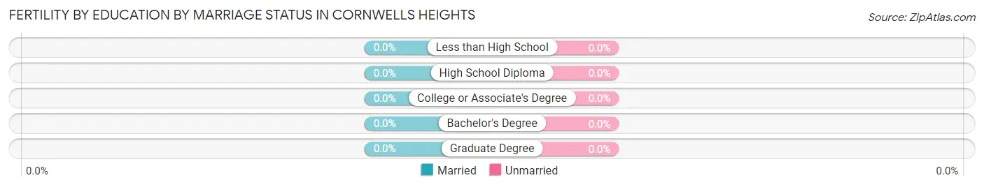 Female Fertility by Education by Marriage Status in Cornwells Heights