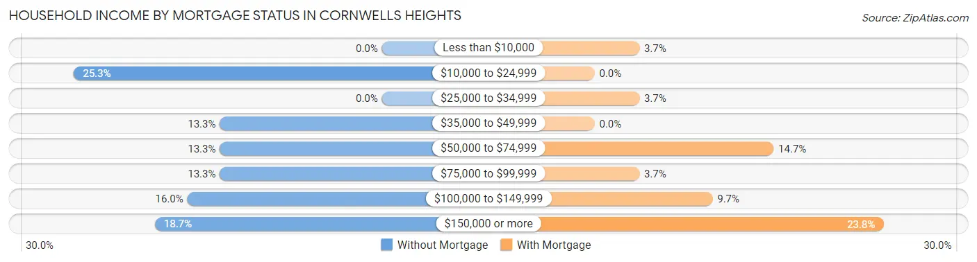 Household Income by Mortgage Status in Cornwells Heights