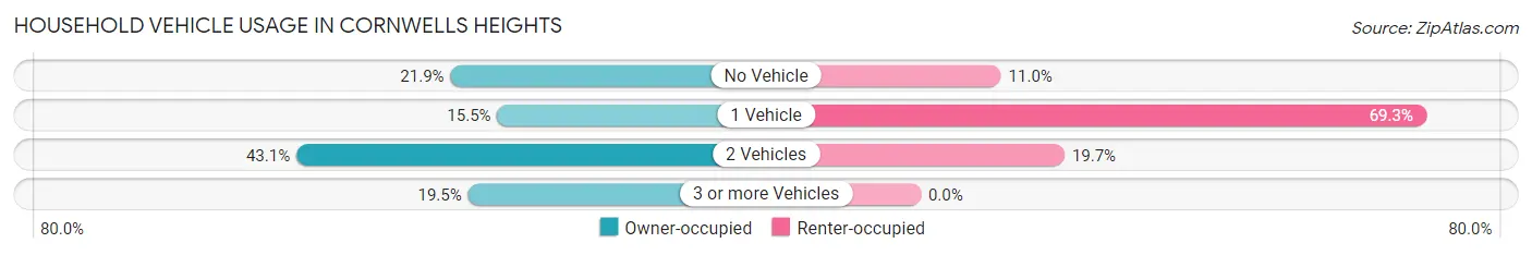 Household Vehicle Usage in Cornwells Heights