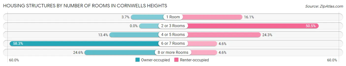 Housing Structures by Number of Rooms in Cornwells Heights